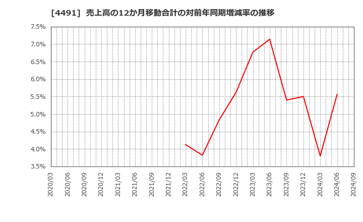 4491 コンピューターマネージメント(株): 売上高の12か月移動合計の対前年同期増減率の推移