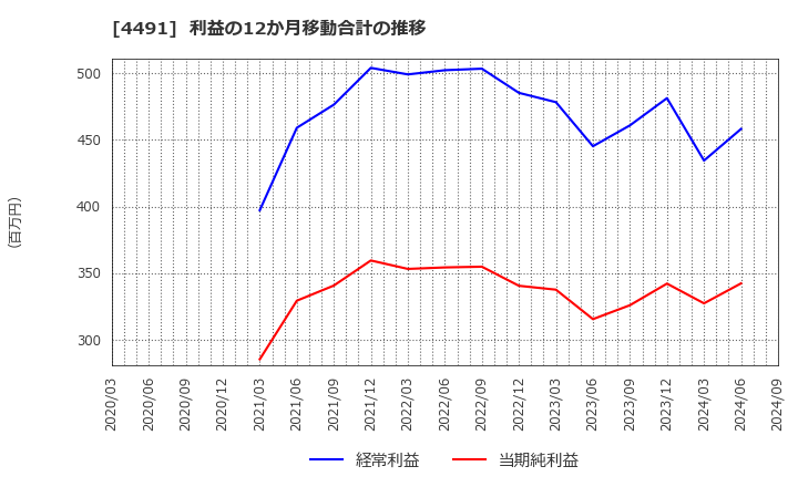 4491 コンピューターマネージメント(株): 利益の12か月移動合計の推移