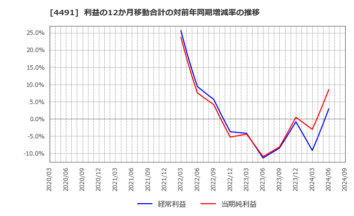 4491 コンピューターマネージメント(株): 利益の12か月移動合計の対前年同期増減率の推移