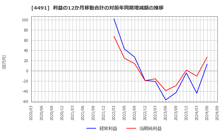 4491 コンピューターマネージメント(株): 利益の12か月移動合計の対前年同期増減額の推移