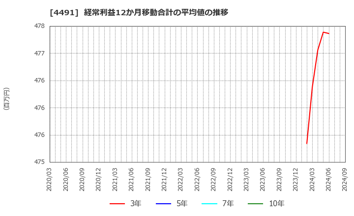 4491 コンピューターマネージメント(株): 経常利益12か月移動合計の平均値の推移