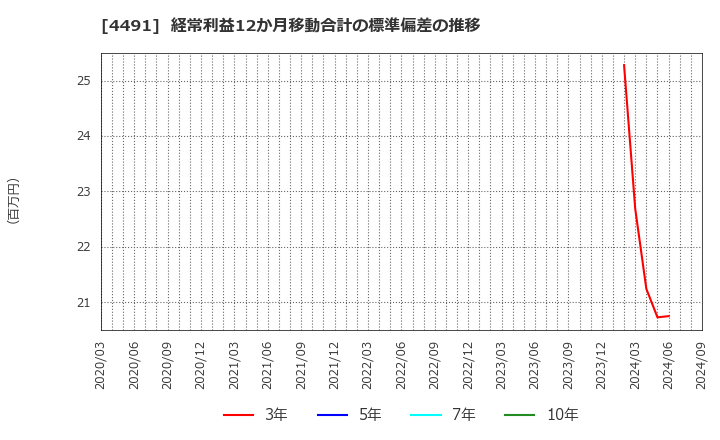 4491 コンピューターマネージメント(株): 経常利益12か月移動合計の標準偏差の推移