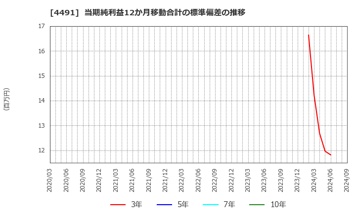 4491 コンピューターマネージメント(株): 当期純利益12か月移動合計の標準偏差の推移