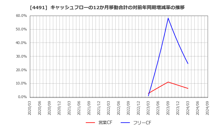 4491 コンピューターマネージメント(株): キャッシュフローの12か月移動合計の対前年同期増減率の推移