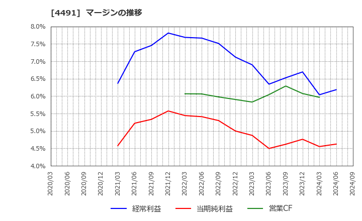 4491 コンピューターマネージメント(株): マージンの推移