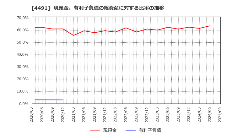 4491 コンピューターマネージメント(株): 現預金、有利子負債の総資産に対する比率の推移