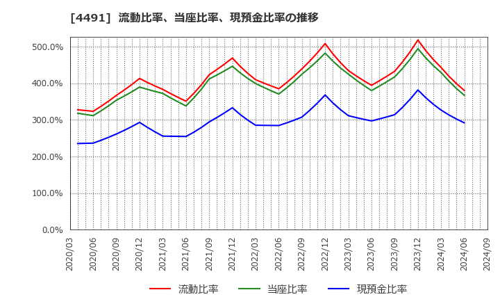 4491 コンピューターマネージメント(株): 流動比率、当座比率、現預金比率の推移