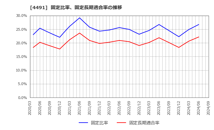 4491 コンピューターマネージメント(株): 固定比率、固定長期適合率の推移