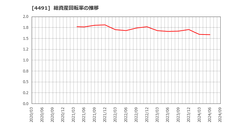 4491 コンピューターマネージメント(株): 総資産回転率の推移