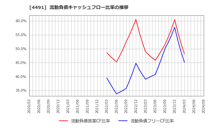 4491 コンピューターマネージメント(株): 流動負債キャッシュフロー比率の推移