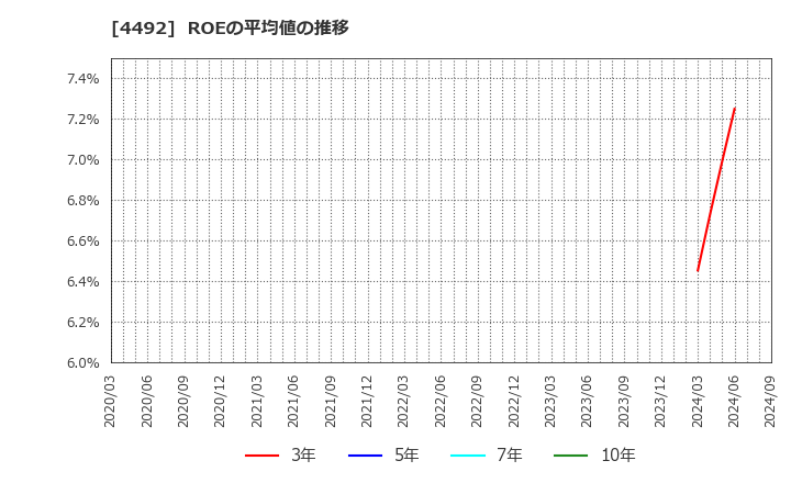 4492 (株)ゼネテック: ROEの平均値の推移