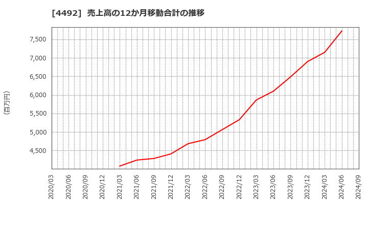 4492 (株)ゼネテック: 売上高の12か月移動合計の推移