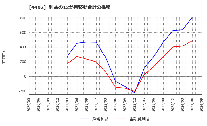 4492 (株)ゼネテック: 利益の12か月移動合計の推移