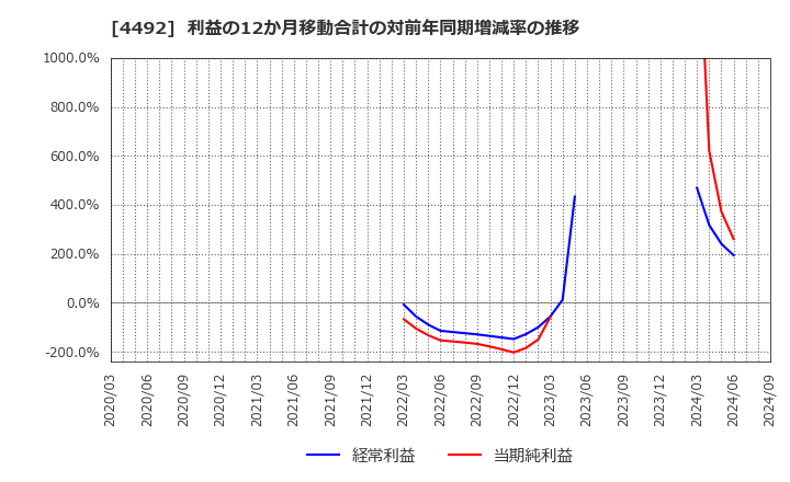 4492 (株)ゼネテック: 利益の12か月移動合計の対前年同期増減率の推移