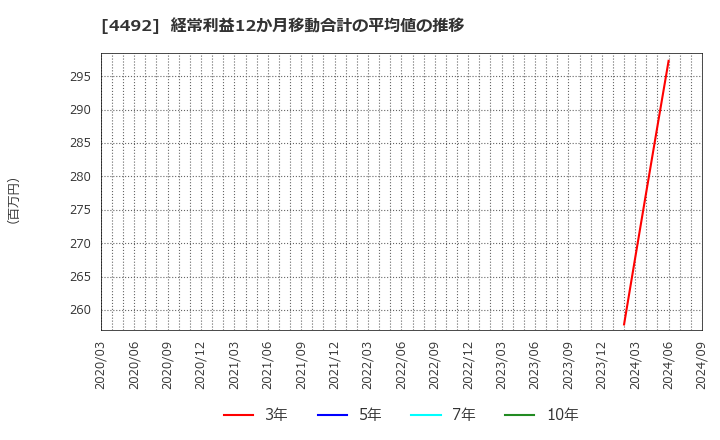 4492 (株)ゼネテック: 経常利益12か月移動合計の平均値の推移