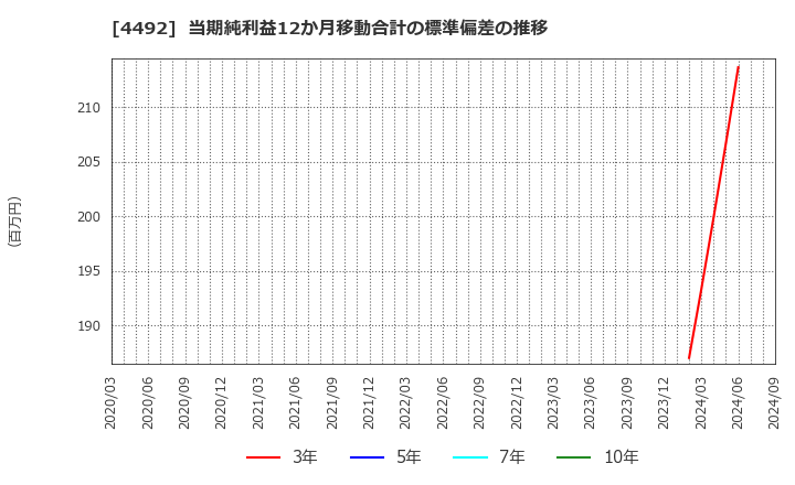 4492 (株)ゼネテック: 当期純利益12か月移動合計の標準偏差の推移