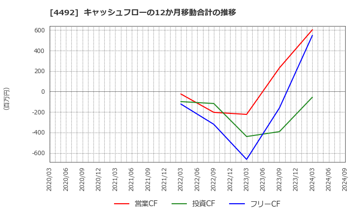 4492 (株)ゼネテック: キャッシュフローの12か月移動合計の推移