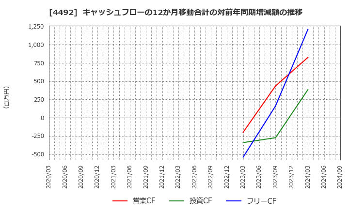 4492 (株)ゼネテック: キャッシュフローの12か月移動合計の対前年同期増減額の推移