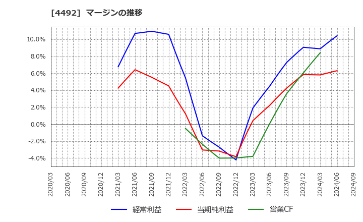 4492 (株)ゼネテック: マージンの推移