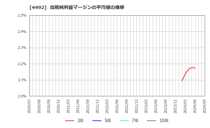 4492 (株)ゼネテック: 当期純利益マージンの平均値の推移