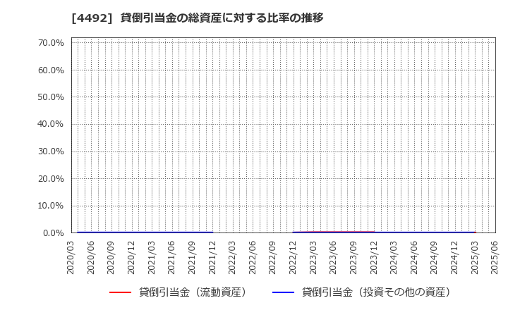 4492 (株)ゼネテック: 貸倒引当金の総資産に対する比率の推移