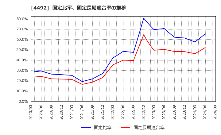 4492 (株)ゼネテック: 固定比率、固定長期適合率の推移