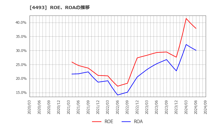 4493 (株)サイバーセキュリティクラウド: ROE、ROAの推移