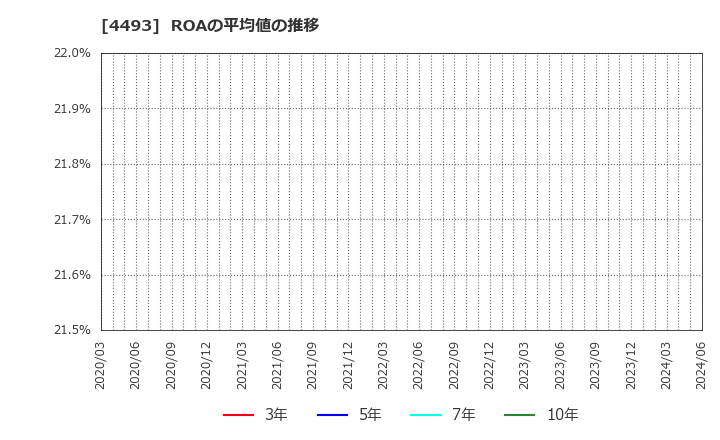 4493 (株)サイバーセキュリティクラウド: ROAの平均値の推移