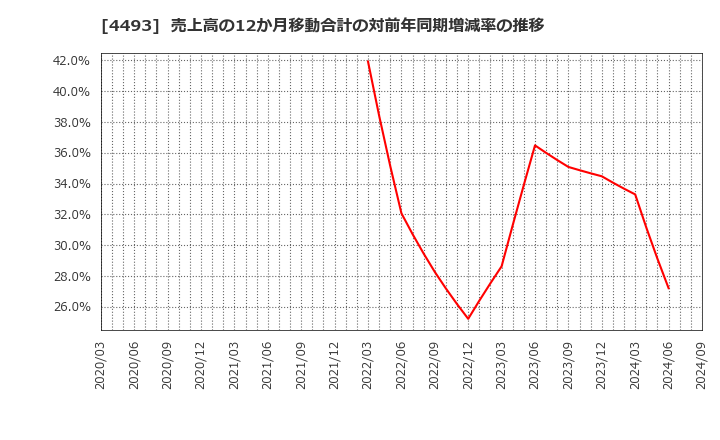 4493 (株)サイバーセキュリティクラウド: 売上高の12か月移動合計の対前年同期増減率の推移