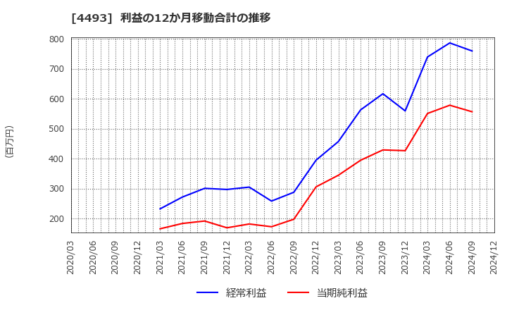 4493 (株)サイバーセキュリティクラウド: 利益の12か月移動合計の推移