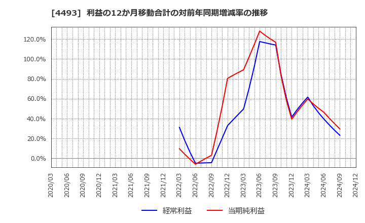 4493 (株)サイバーセキュリティクラウド: 利益の12か月移動合計の対前年同期増減率の推移