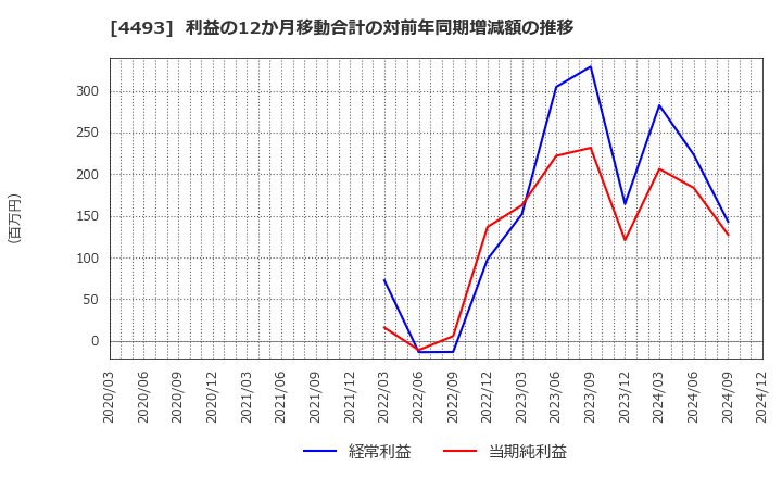 4493 (株)サイバーセキュリティクラウド: 利益の12か月移動合計の対前年同期増減額の推移