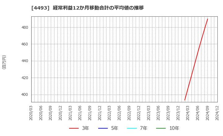 4493 (株)サイバーセキュリティクラウド: 経常利益12か月移動合計の平均値の推移