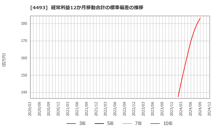 4493 (株)サイバーセキュリティクラウド: 経常利益12か月移動合計の標準偏差の推移