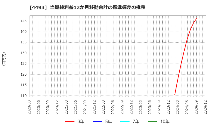 4493 (株)サイバーセキュリティクラウド: 当期純利益12か月移動合計の標準偏差の推移