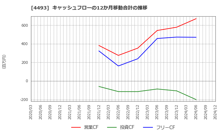 4493 (株)サイバーセキュリティクラウド: キャッシュフローの12か月移動合計の推移