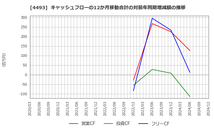 4493 (株)サイバーセキュリティクラウド: キャッシュフローの12か月移動合計の対前年同期増減額の推移