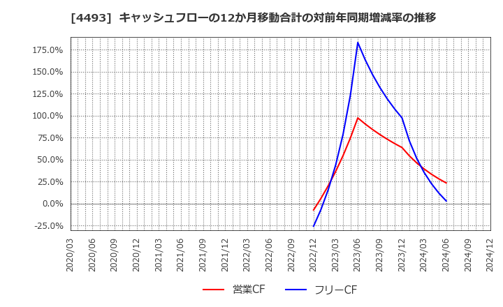 4493 (株)サイバーセキュリティクラウド: キャッシュフローの12か月移動合計の対前年同期増減率の推移