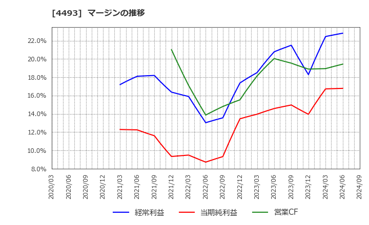 4493 (株)サイバーセキュリティクラウド: マージンの推移