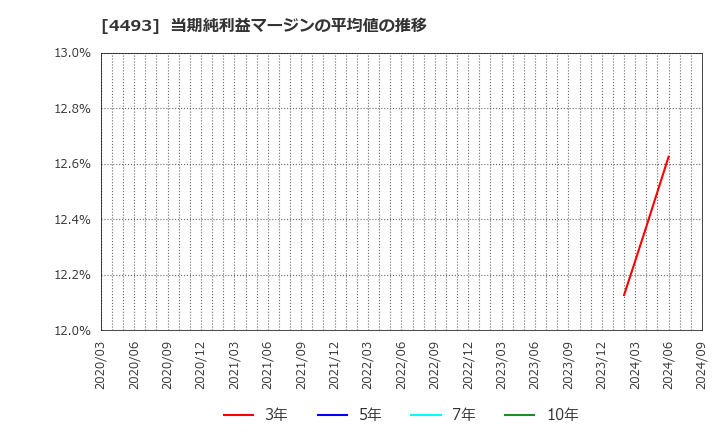 4493 (株)サイバーセキュリティクラウド: 当期純利益マージンの平均値の推移