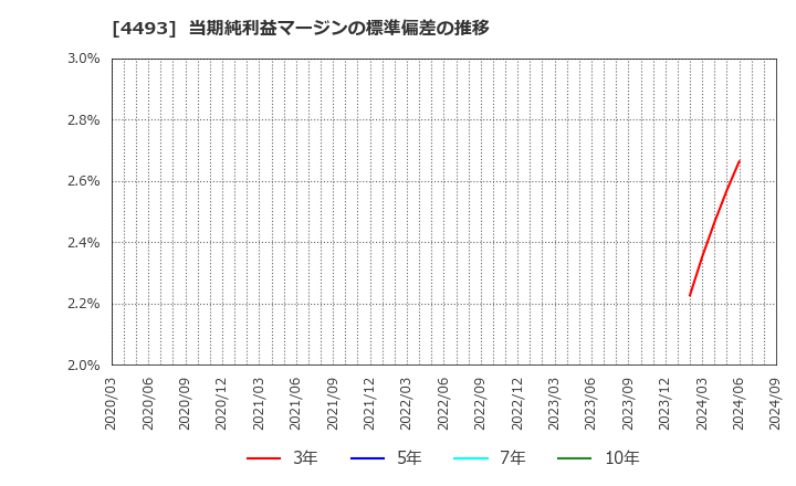 4493 (株)サイバーセキュリティクラウド: 当期純利益マージンの標準偏差の推移