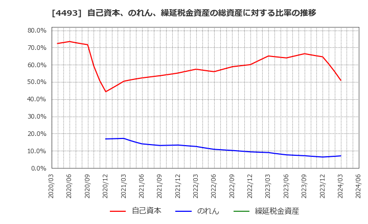 4493 (株)サイバーセキュリティクラウド: 自己資本、のれん、繰延税金資産の総資産に対する比率の推移