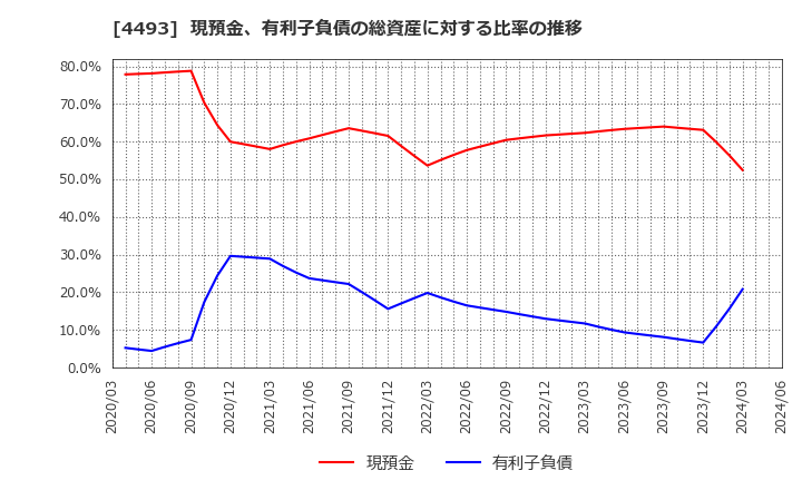 4493 (株)サイバーセキュリティクラウド: 現預金、有利子負債の総資産に対する比率の推移