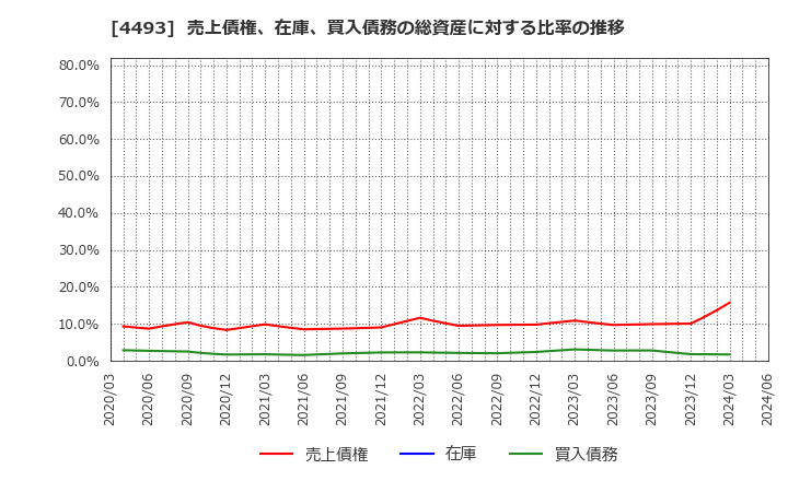 4493 (株)サイバーセキュリティクラウド: 売上債権、在庫、買入債務の総資産に対する比率の推移