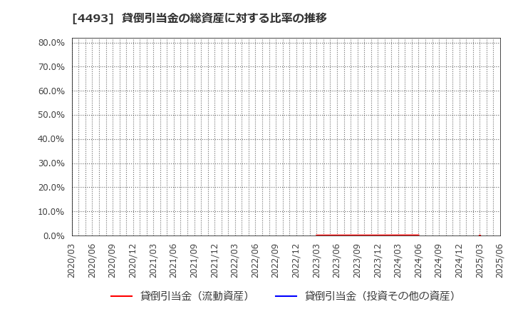 4493 (株)サイバーセキュリティクラウド: 貸倒引当金の総資産に対する比率の推移