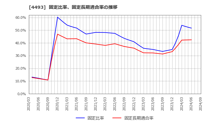 4493 (株)サイバーセキュリティクラウド: 固定比率、固定長期適合率の推移