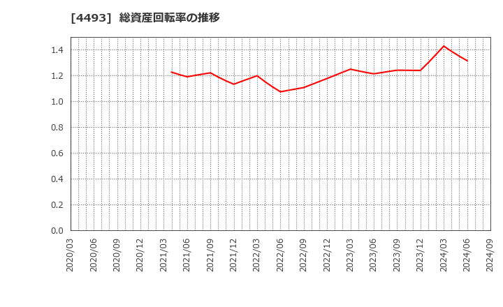 4493 (株)サイバーセキュリティクラウド: 総資産回転率の推移