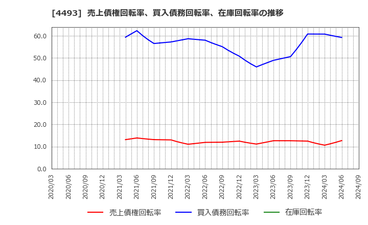 4493 (株)サイバーセキュリティクラウド: 売上債権回転率、買入債務回転率、在庫回転率の推移