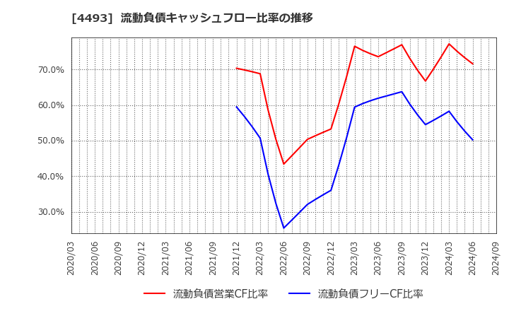 4493 (株)サイバーセキュリティクラウド: 流動負債キャッシュフロー比率の推移