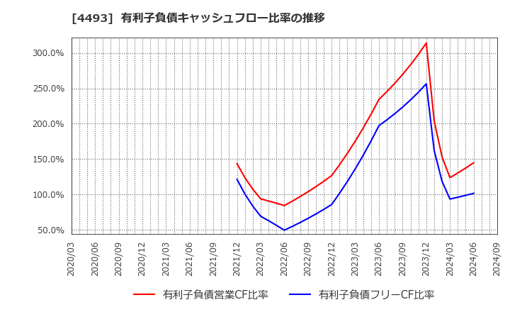 4493 (株)サイバーセキュリティクラウド: 有利子負債キャッシュフロー比率の推移